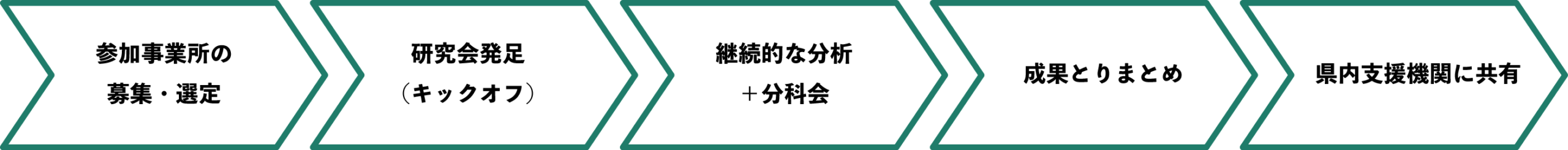 連続する矢印型のプロセス図。各ステップは『参加事業所の募集・選定』『研究会発足（キックオフ）』『継続的な分析＋分科会』『成果とりまとめ』『県内支援機関に共有』を示す。
