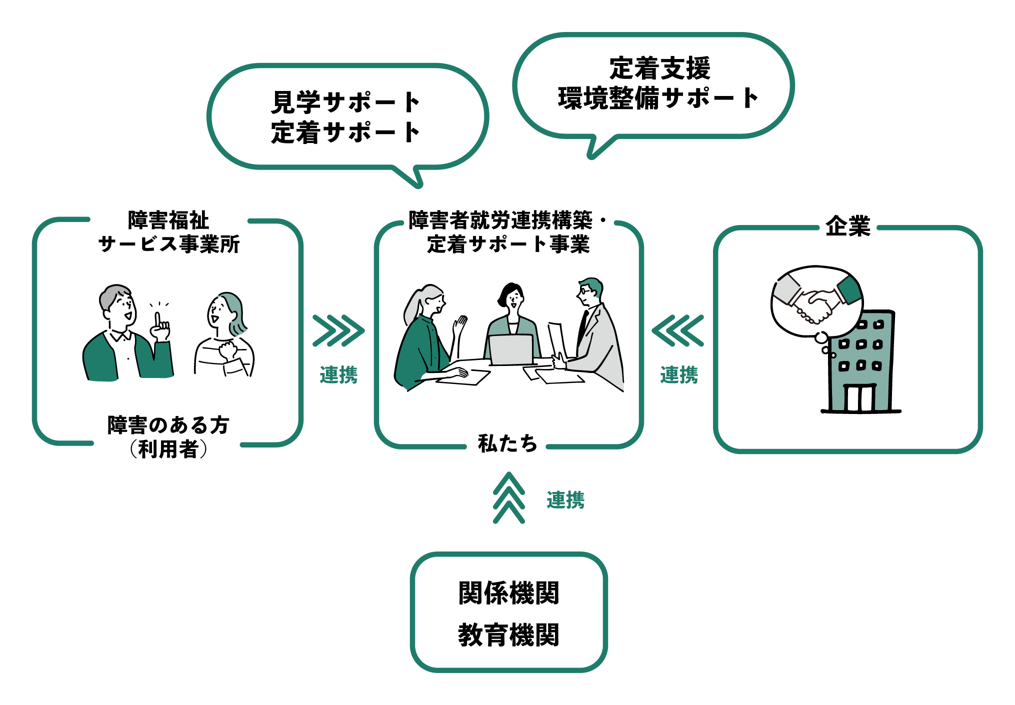 日本語の情報図。見学サポートと定着サポートの案内を3つの白い吹き出しボックスで示し、左は対話する人々、中央は打ち合わせの場面、右は建物のイラストを含む。
