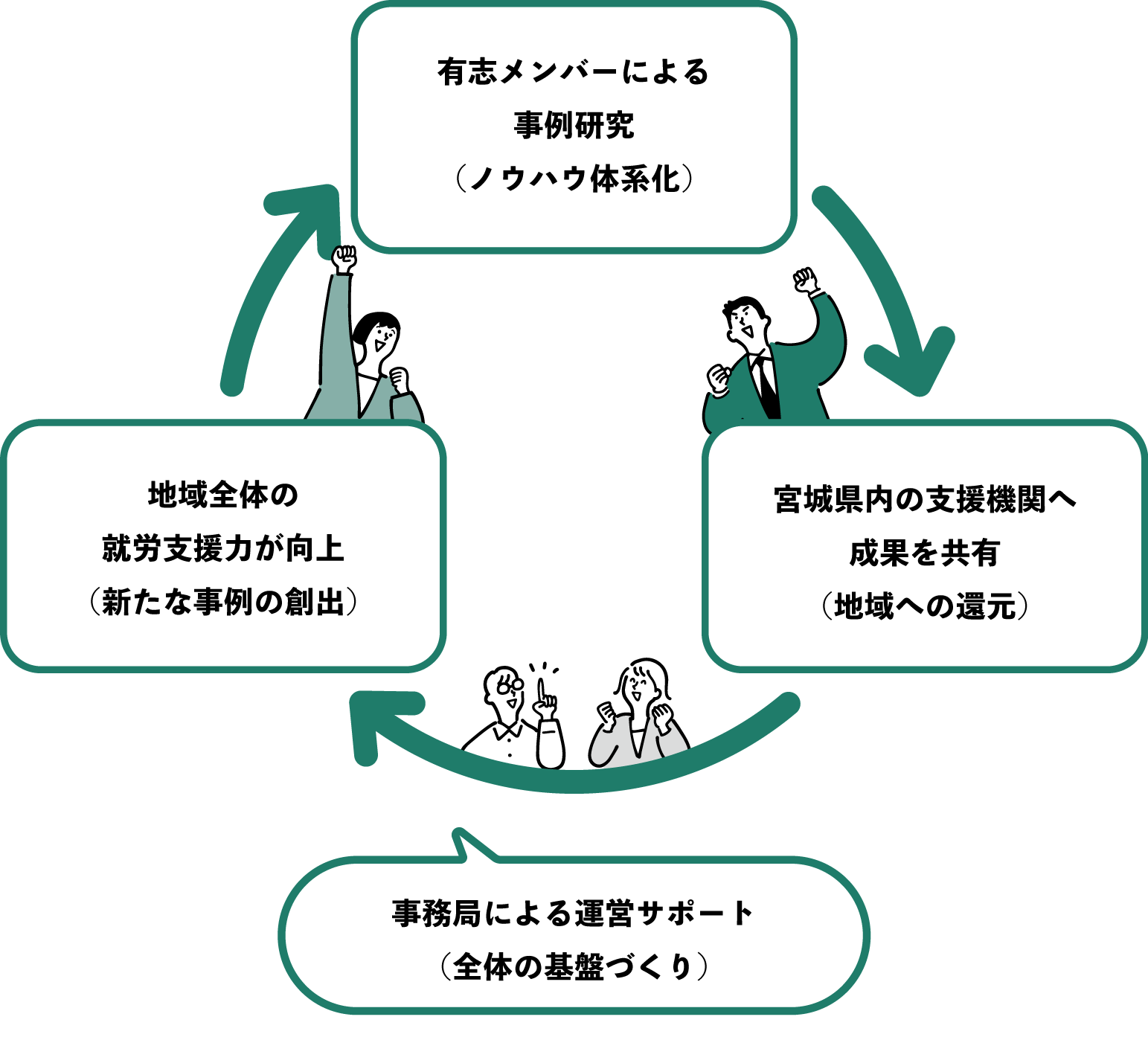 地域全体の就労支援力向上と新たな事例創出を目指す連携フロー（左下→中央上→右下）です。ボックス間の流れを示しています。最終的には地域へ還元されます。